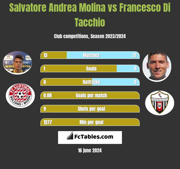Salvatore Andrea Molina Vs Francesco Di Tacchio Compare Two Players Stats