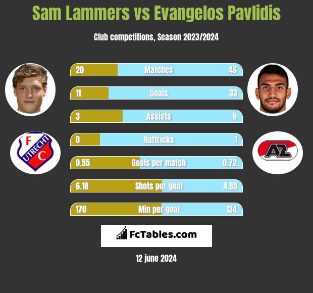 Sam Lammers vs Evangelos Pavlidis h2h player stats
