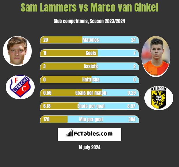 Sam Lammers vs Marco van Ginkel h2h player stats