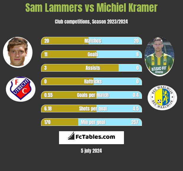 Sam Lammers vs Michiel Kramer h2h player stats