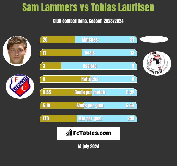Sam Lammers vs Tobias Lauritsen h2h player stats
