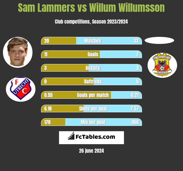 Sam Lammers vs Willum Willumsson h2h player stats