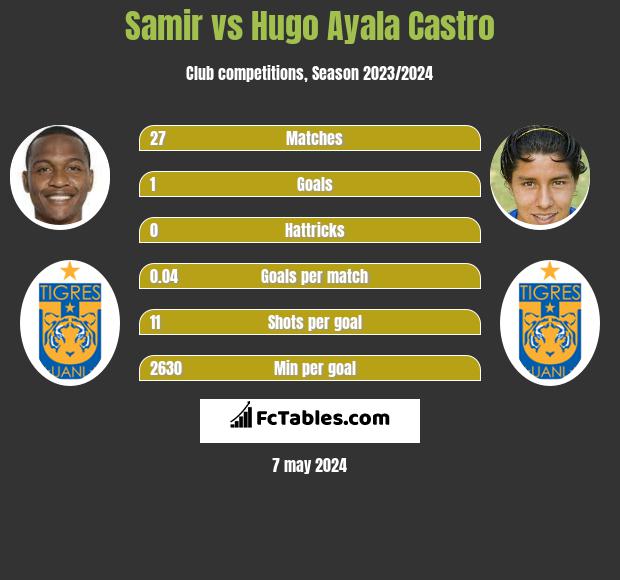 Samir vs Hugo Ayala Castro infographic