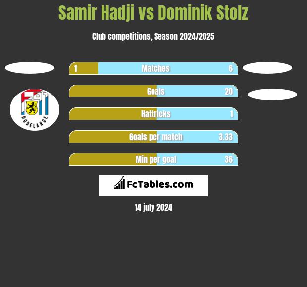 Samir Hadji vs Dominik Stolz h2h player stats