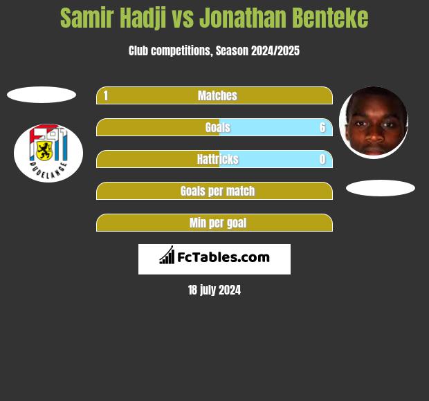 Samir Hadji vs Jonathan Benteke h2h player stats
