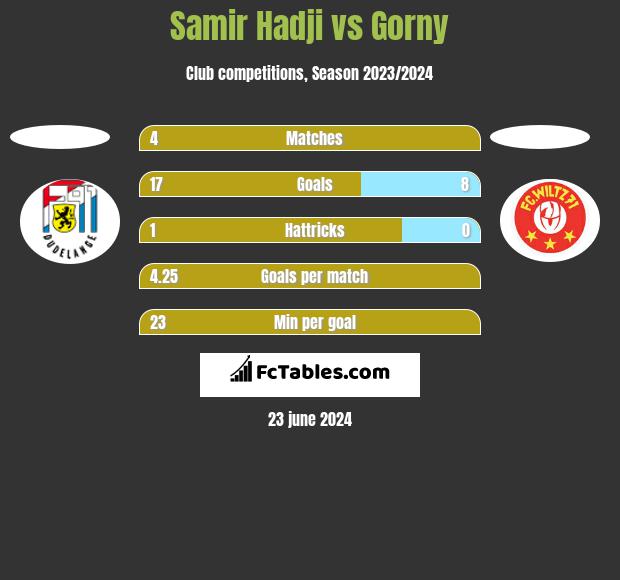 Samir Hadji vs Gorny h2h player stats
