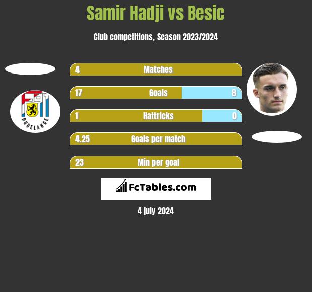 Samir Hadji vs Besic h2h player stats