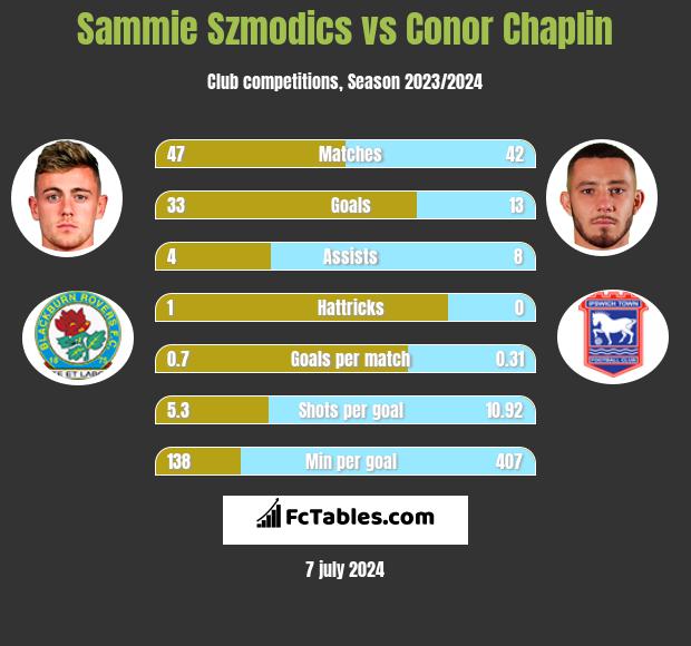 Sammie Szmodics vs Conor Chaplin h2h player stats