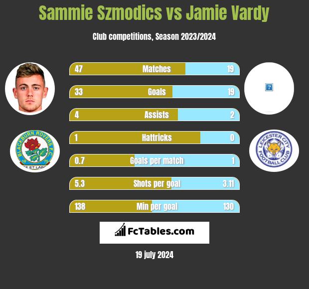 Sammie Szmodics vs Jamie Vardy h2h player stats