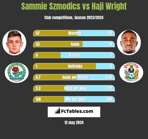 Sammie Szmodics vs Haji Wright h2h player stats