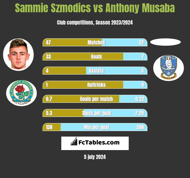 Sammie Szmodics vs Anthony Musaba h2h player stats