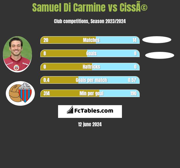 Samuel Di Carmine vs CissÃ© h2h player stats