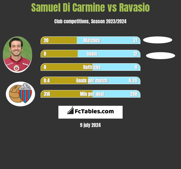 Samuel Di Carmine vs Ravasio h2h player stats