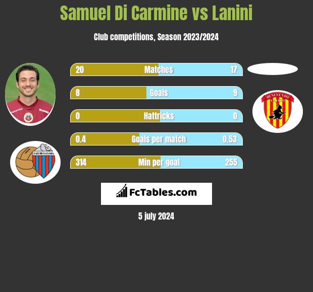 Samuel Di Carmine vs Lanini h2h player stats