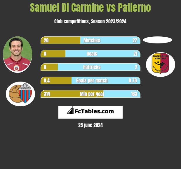 Samuel Di Carmine vs Patierno h2h player stats