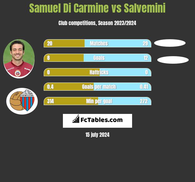 Samuel Di Carmine vs Salvemini h2h player stats