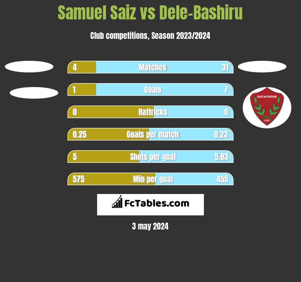 Samuel Saiz vs Dele-Bashiru h2h player stats
