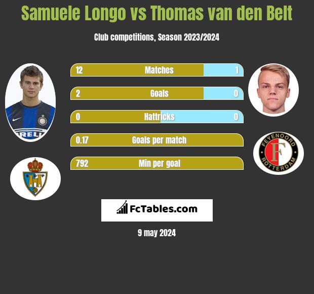 Samuele Longo vs Thomas van den Belt h2h player stats