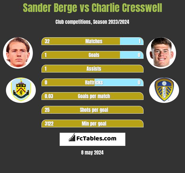 Sander Berge vs Charlie Cresswell h2h player stats