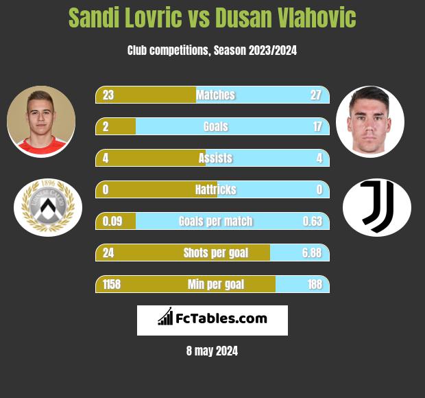 Sandi Lovric vs Dusan Vlahovic infographic