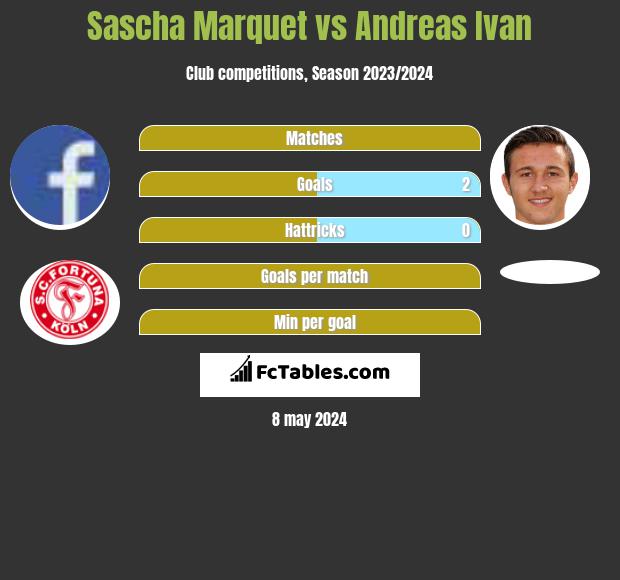 Sascha Marquet vs Andreas Ivan h2h player stats