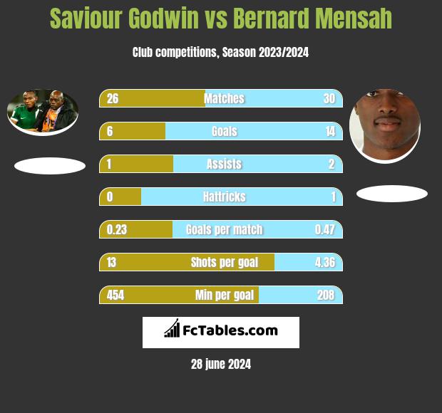Saviour Godwin vs Bernard Mensah h2h player stats