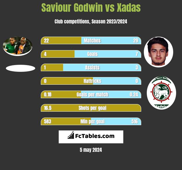 Saviour Godwin vs Xadas h2h player stats