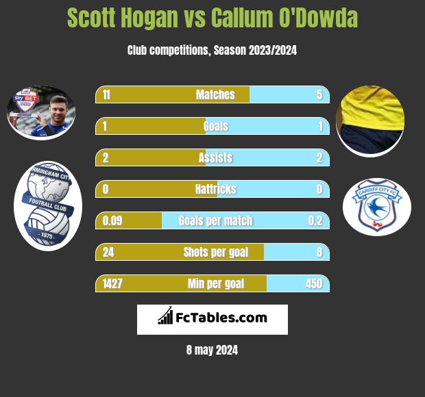 Scott Hogan vs Callum O'Dowda h2h player stats