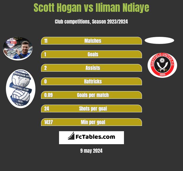 Scott Hogan vs Iliman Ndiaye h2h player stats