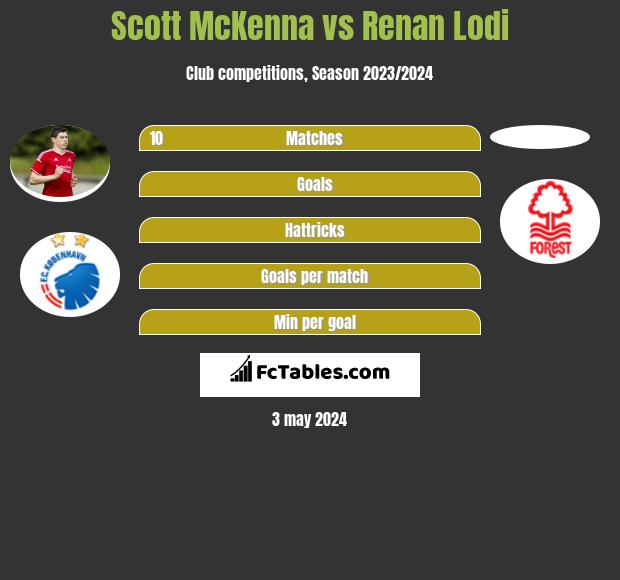Scott McKenna vs Renan Lodi infographic