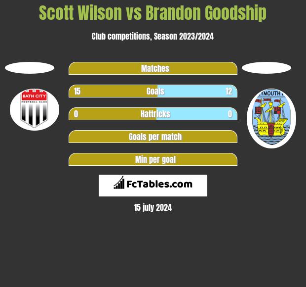 Scott Wilson vs Brandon Goodship h2h player stats