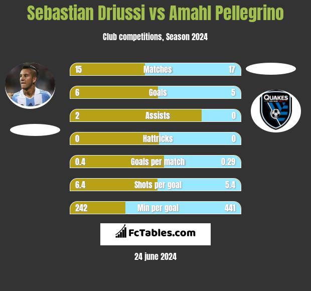 Sebastian Driussi vs Amahl Pellegrino h2h player stats