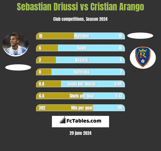 Sebastian Driussi vs Cristian Arango h2h player stats