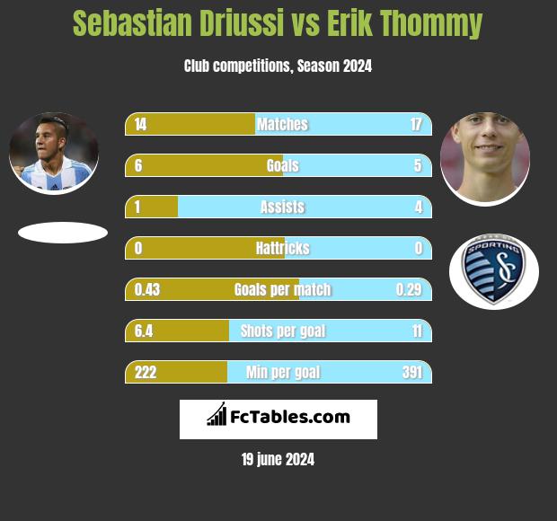 Sebastian Driussi vs Erik Thommy h2h player stats