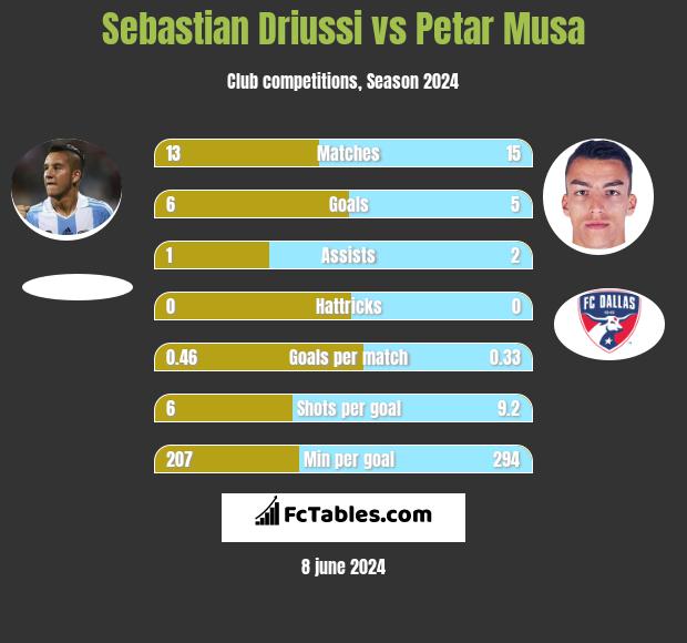 Sebastian Driussi vs Petar Musa h2h player stats