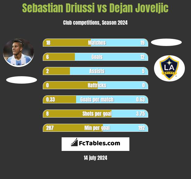 Sebastian Driussi vs Dejan Joveljic h2h player stats