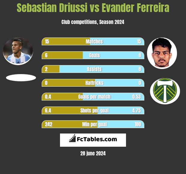 Sebastian Driussi vs Evander Ferreira h2h player stats