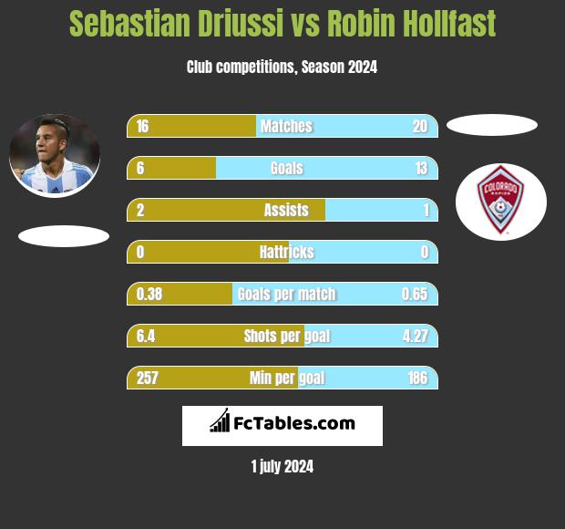 Sebastian Driussi vs Robin Hollfast h2h player stats
