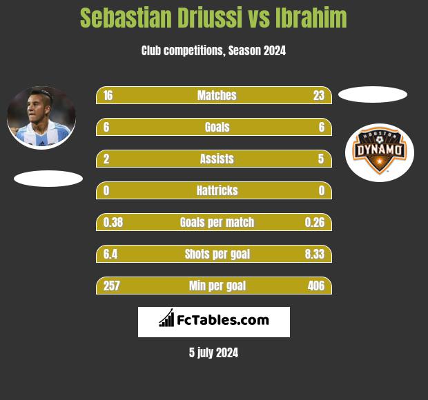 Sebastian Driussi vs Ibrahim h2h player stats