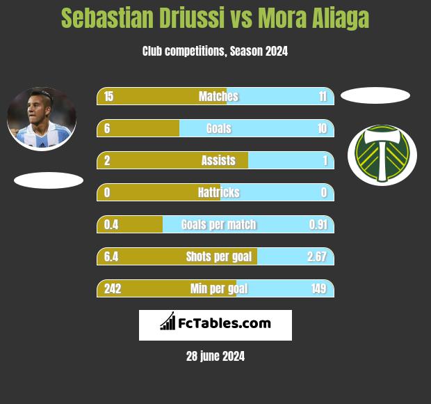 Sebastian Driussi vs Mora Aliaga h2h player stats