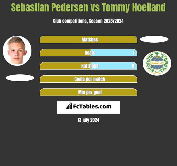 Sebastian Pedersen vs Tommy Hoeiland h2h player stats