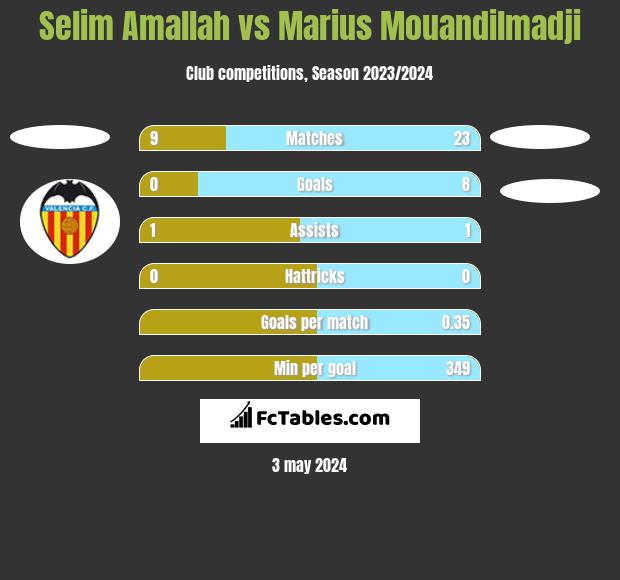 Selim Amallah vs Marius Mouandilmadji h2h player stats