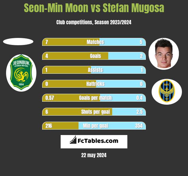 Seon-Min Moon vs Stefan Mugosa h2h player stats