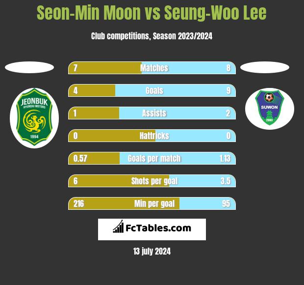 Seon-Min Moon vs Seung-Woo Lee h2h player stats