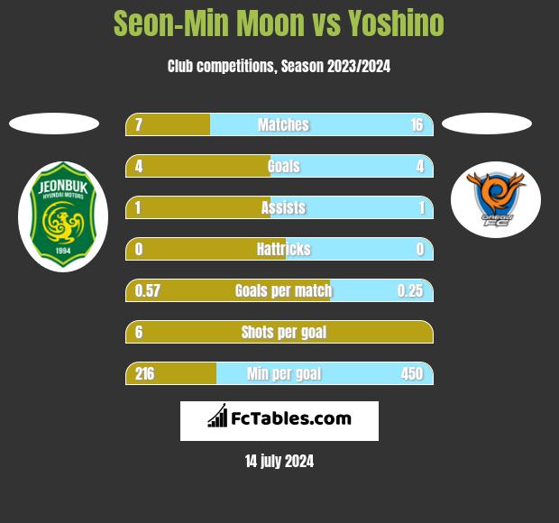 Seon-Min Moon vs Yoshino h2h player stats