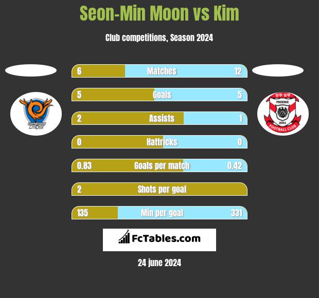 Seon-Min Moon vs Kim h2h player stats