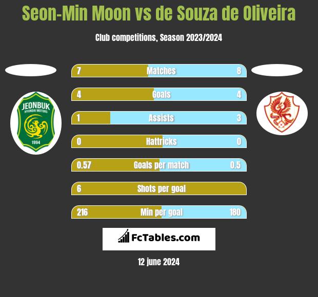 Seon-Min Moon vs de Souza de Oliveira h2h player stats