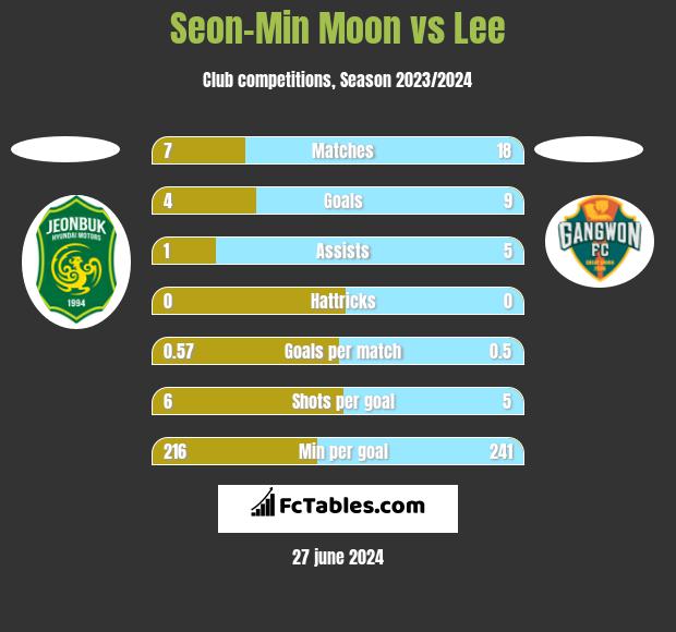 Seon-Min Moon vs Lee h2h player stats
