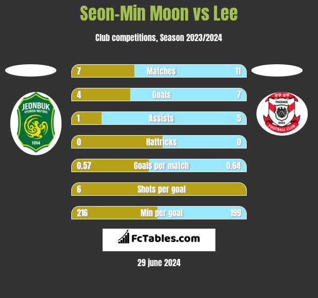 Seon-Min Moon vs Lee h2h player stats