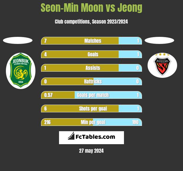 Seon-Min Moon vs Jeong h2h player stats